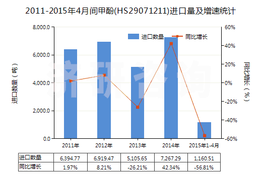 2011-2015年4月間甲酚(HS29071211)進(jìn)口量及增速統(tǒng)計(jì)